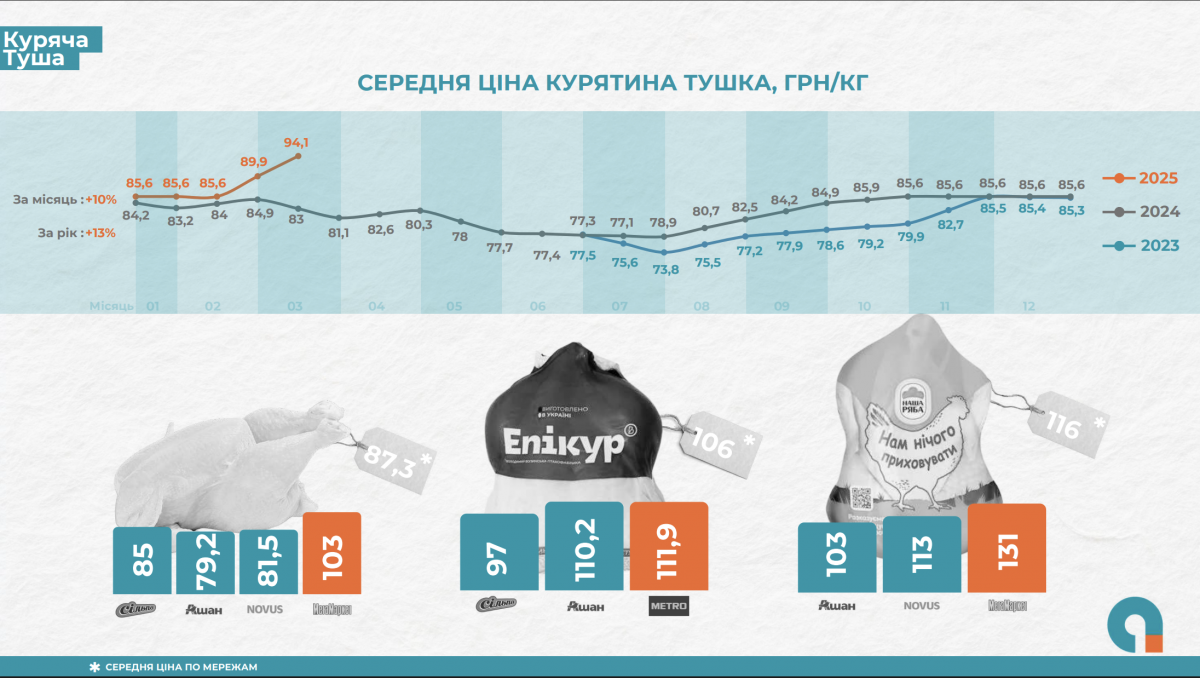 Цены на продукты