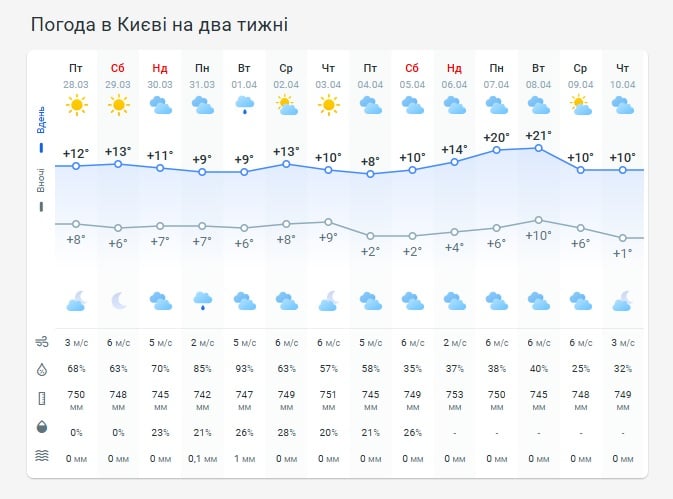 Погода в Киеве на две недели Погода в Киеве на две недели