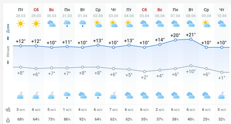 погода 29 марта погода 29 марта