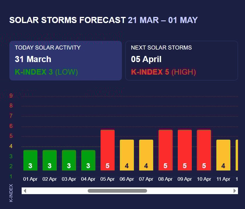 Календар магнітних бур з 1 по 11 квітня Календар магнітних бур з 1 по 11 квітня