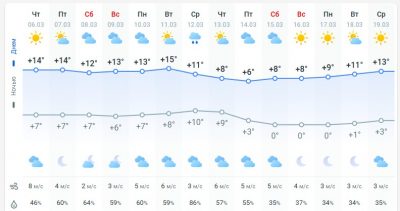 погода 7 марта погода 7 марта