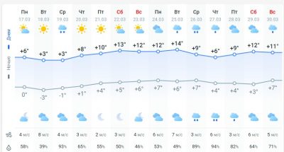 погода 18 марта погода 18 марта
