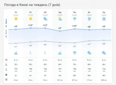 Погода в Киеве на неделю Погода в Киеве на неделю