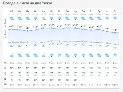 Погода в Киеве на две недели Погода в Киеве на две недели