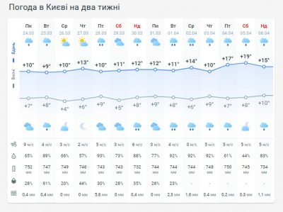 Погода в Киеве на две недели Погода в Киеве на две недели