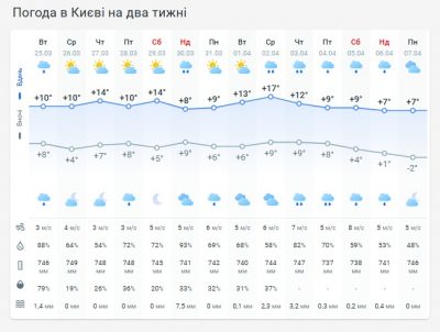 Погода в Киеве на две недели Погода в Киеве на две недели