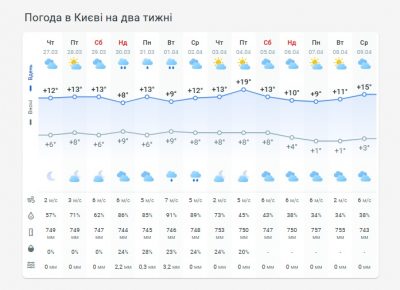 Погода в Киеве на две недели Погода в Киеве на две недели