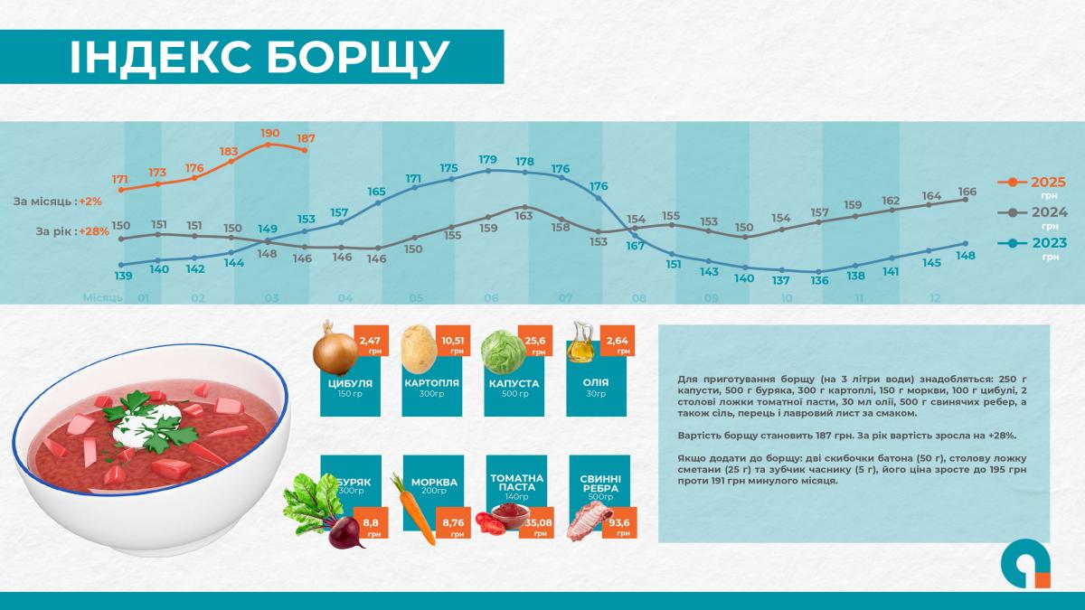 Индекс борща апрель 2025