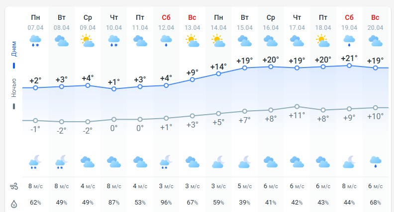 погода 8 апреля 