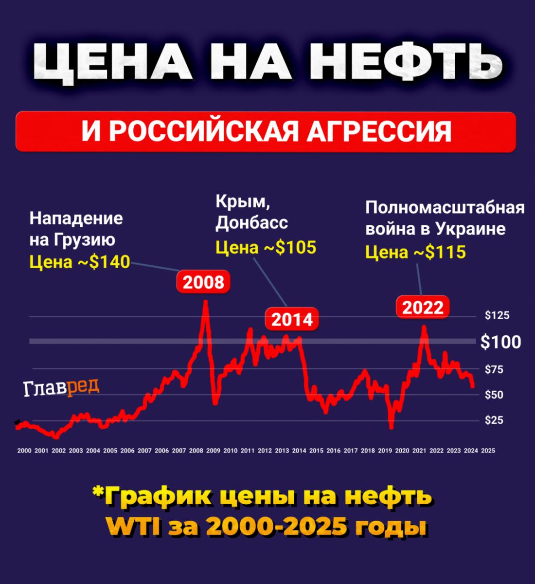 Цена на нефть WTI 2000-2025 гг