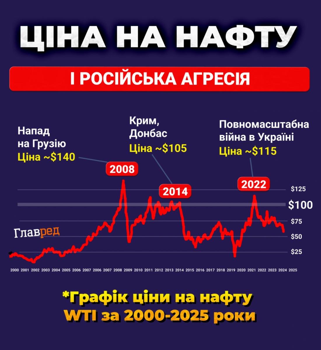 Покарання Трампа спрацювало: Індія прийняла рішення щодо нафти від Путіна - Reuters