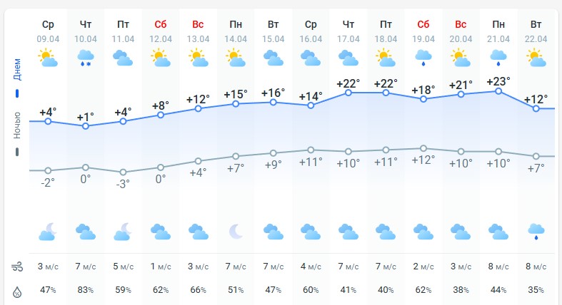 погода 10 февраля 