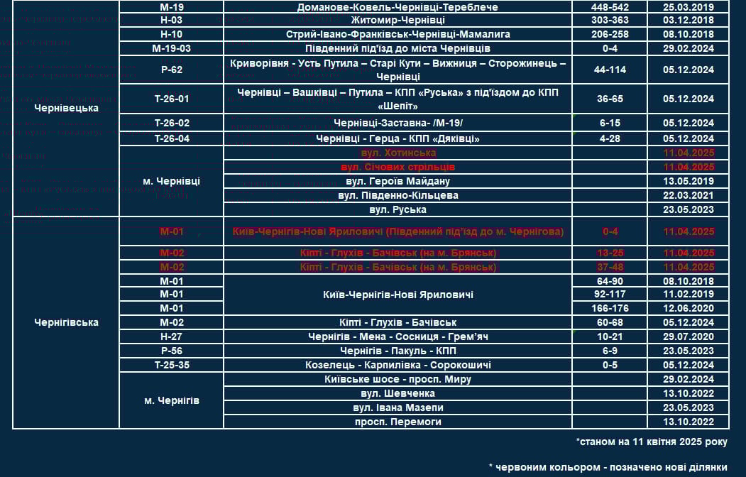Нові ділянки доріг з TruCAM в Україні