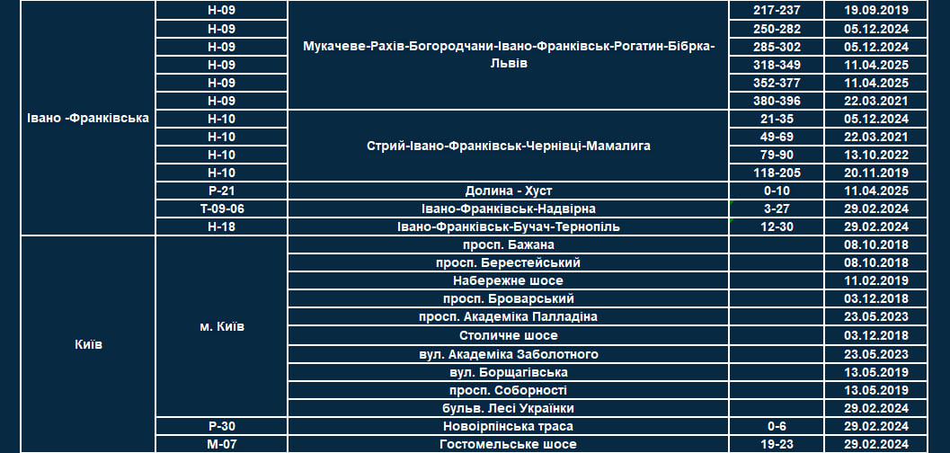 Нові ділянки доріг з TruCAM в Україні