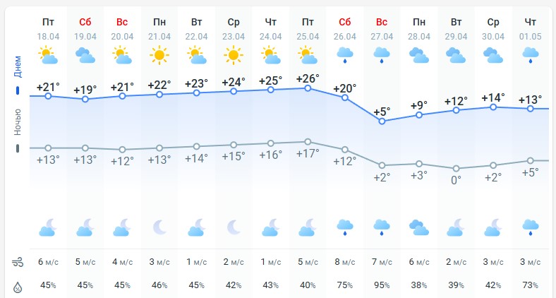 погода 19 апреля 