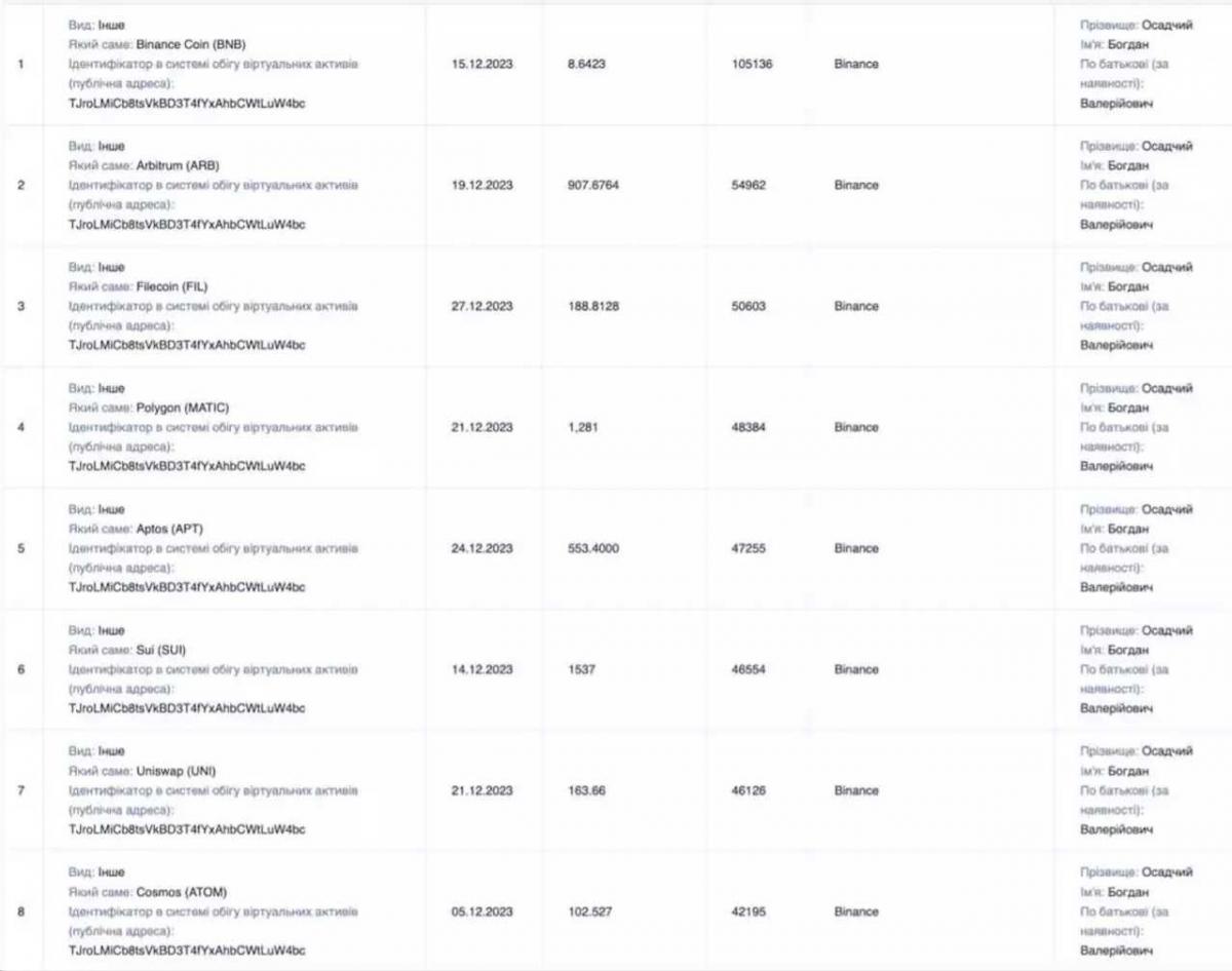 Почти два десятка детективов НАБУ подозреваются в масштабной коррупции: у них обнаружили миллионы, скрытые в крипте Почти два десятка детективов НАБУ подозреваются в масштабной коррупции: у них обнаружили миллионы, скрытые в крипте