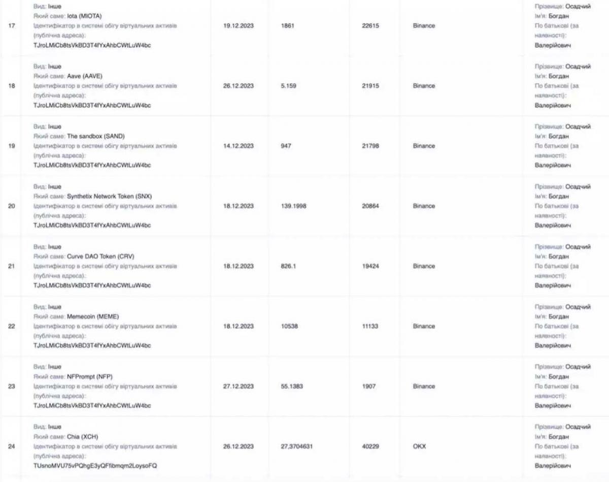 Почти два десятка детективов НАБУ подозреваются в масштабной коррупции: у них обнаружили миллионы, скрытые в крипте Почти два десятка детективов НАБУ подозреваются в масштабной коррупции: у них обнаружили миллионы, скрытые в крипте