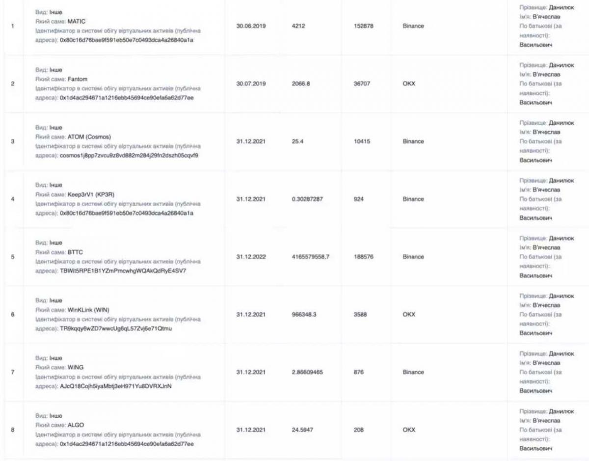 Почти два десятка детективов НАБУ подозреваются в масштабной коррупции: у них обнаружили миллионы, скрытые в крипте Почти два десятка детективов НАБУ подозреваются в масштабной коррупции: у них обнаружили миллионы, скрытые в крипте