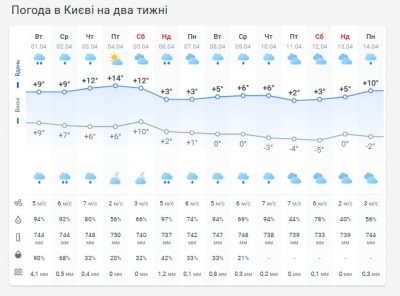 Погода в Киеве на две недели Погода в Киеве на две недели