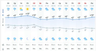 погода 2 апреля погода 2 апреля