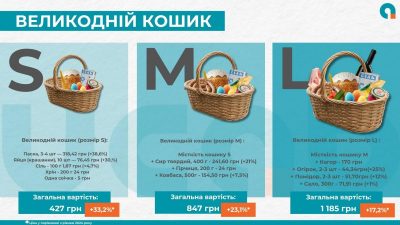 Скільки коштуватиме кошик на Великдень-2025: які продукти подорожчали найбільше Скільки коштуватиме кошик на Великдень-2025: які продукти подорожчали найбільше