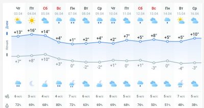погода 4 апреля погода 4 апреля