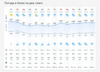 Погода в Киеве на две недели Погода в Киеве на две недели