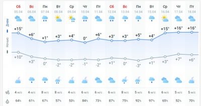 погода 6 апреля погода 6 апреля