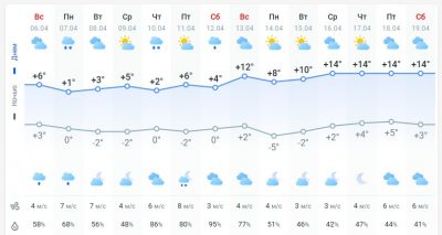 погода 7 апреля погода 7 апреля