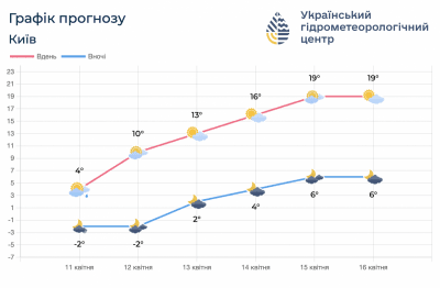 Графік прогнозу погоди на тиждень Графік прогнозу погоди на тиждень