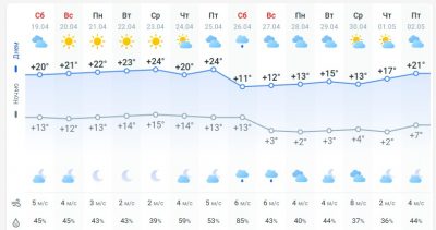 погода 20 апреля погода 20 апреля