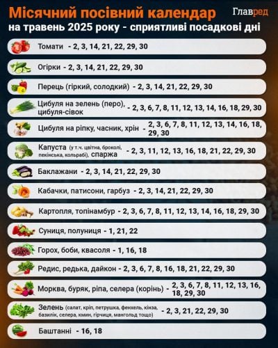 Посівний календар на травень 2025 Посівний календар на травень 2025