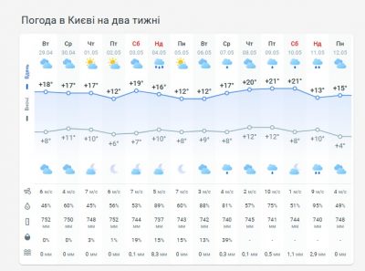 Погода в Киеве на две недели Погода в Киеве на две недели