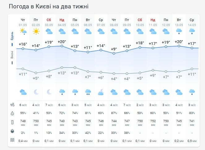 Погода в Киеве на две недели Погода в Киеве на две недели