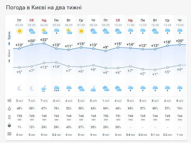 Погода в Киеве на две недели Погода в Киеве на две недели