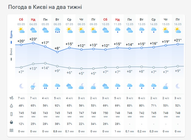 Погода в Киеве на две недели