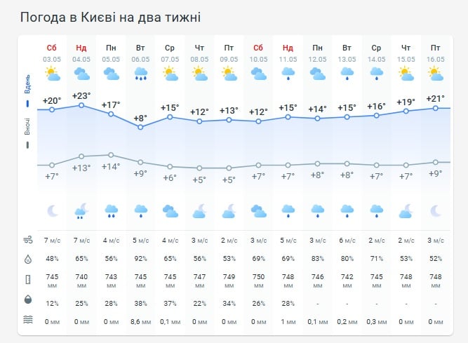 Погода в Киеве на две недели Погода в Киеве на две недели