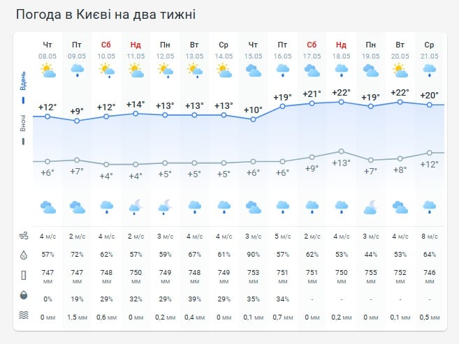 Погода в Киеве на две недели Погода в Киеве на две недели
