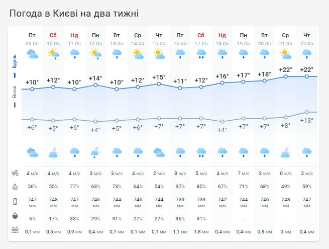 Погода в Киеве на две недели Погода в Киеве на две недели