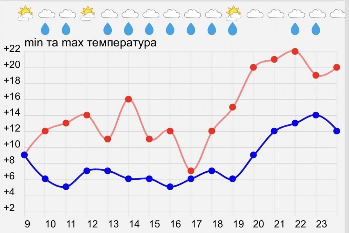 Погода в Украине Погода в Украине