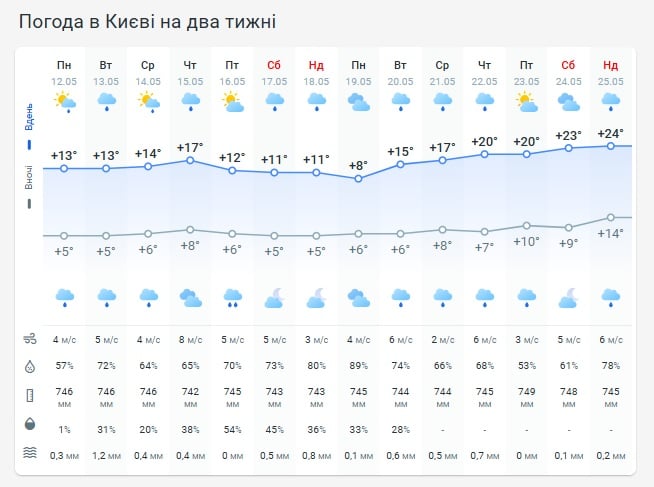 Погода в Киеве на две недели Погода в Киеве на две недели