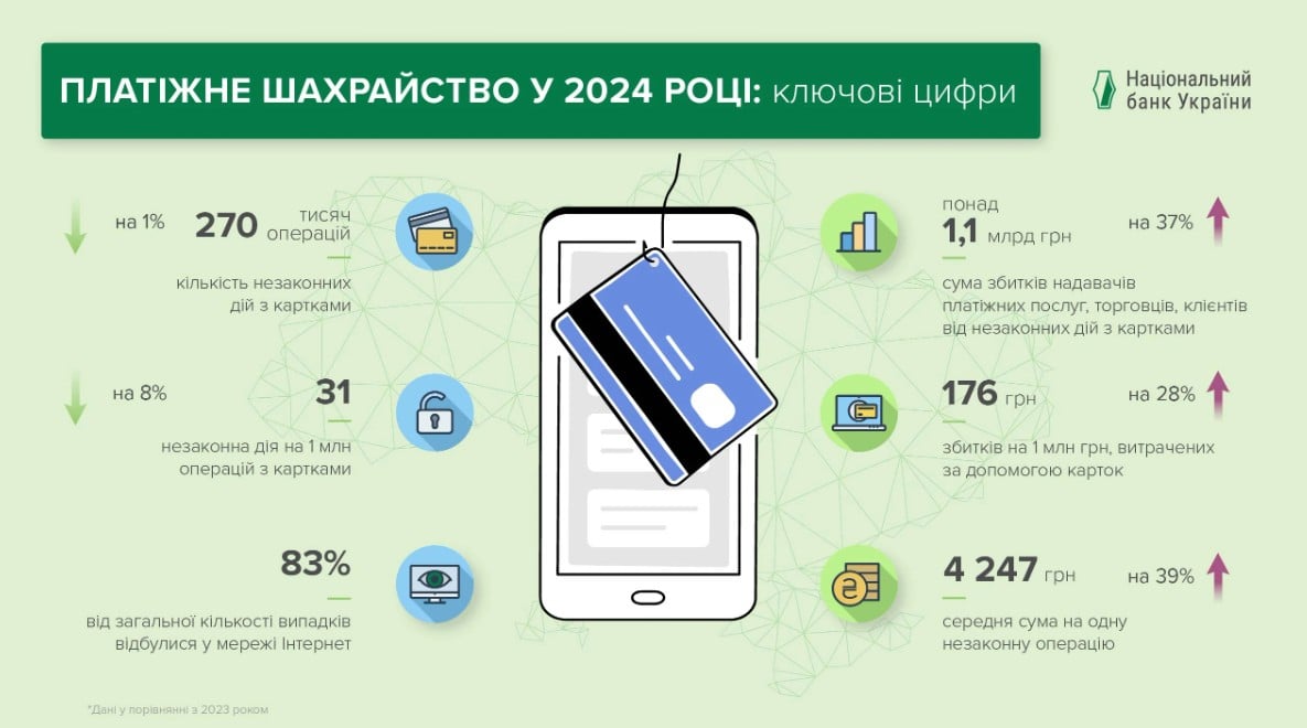 Шахрайство з банківськими картками: сума збитків зростає Шахрайство з банківськими картками: сума збитків зростає