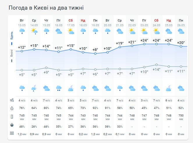 Погода в Киеве на две недели Погода в Киеве на две недели