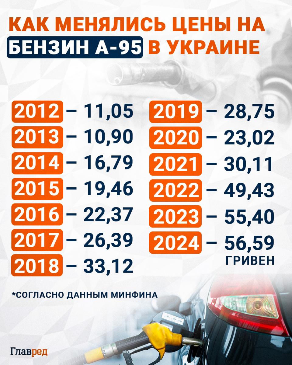 Цены на бензин в Украине инфографика