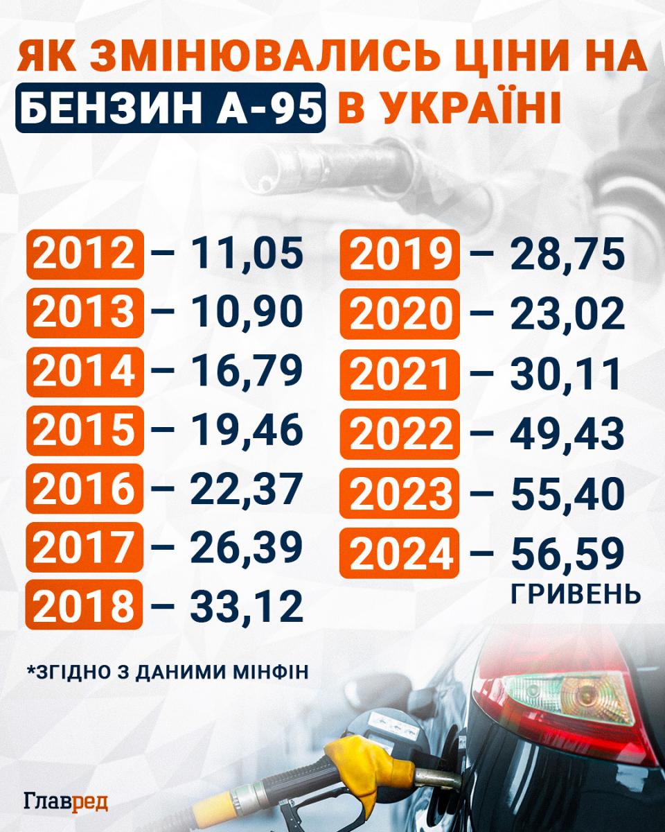 Цены на бензин в Украине инфографика