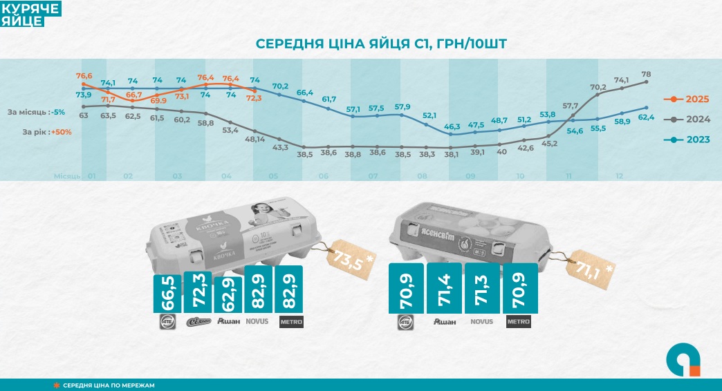 Цены на яйца Цены на яйца