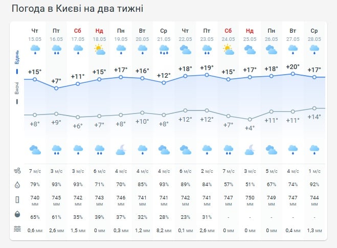 Погода в Киеве на две недели Погода в Киеве на две недели