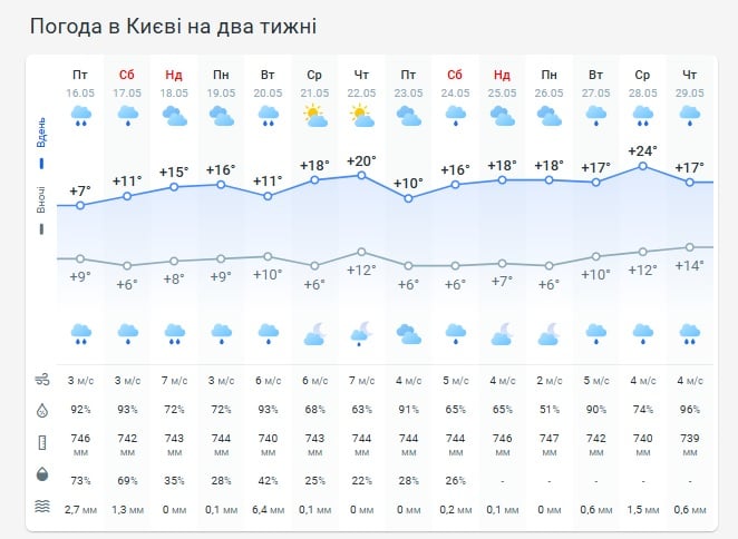 Погода в Киеве на две недели Погода в Киеве на две недели