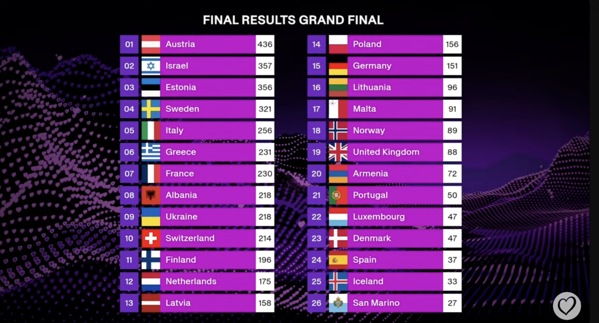 Как распределились места на Евровидении 2025 