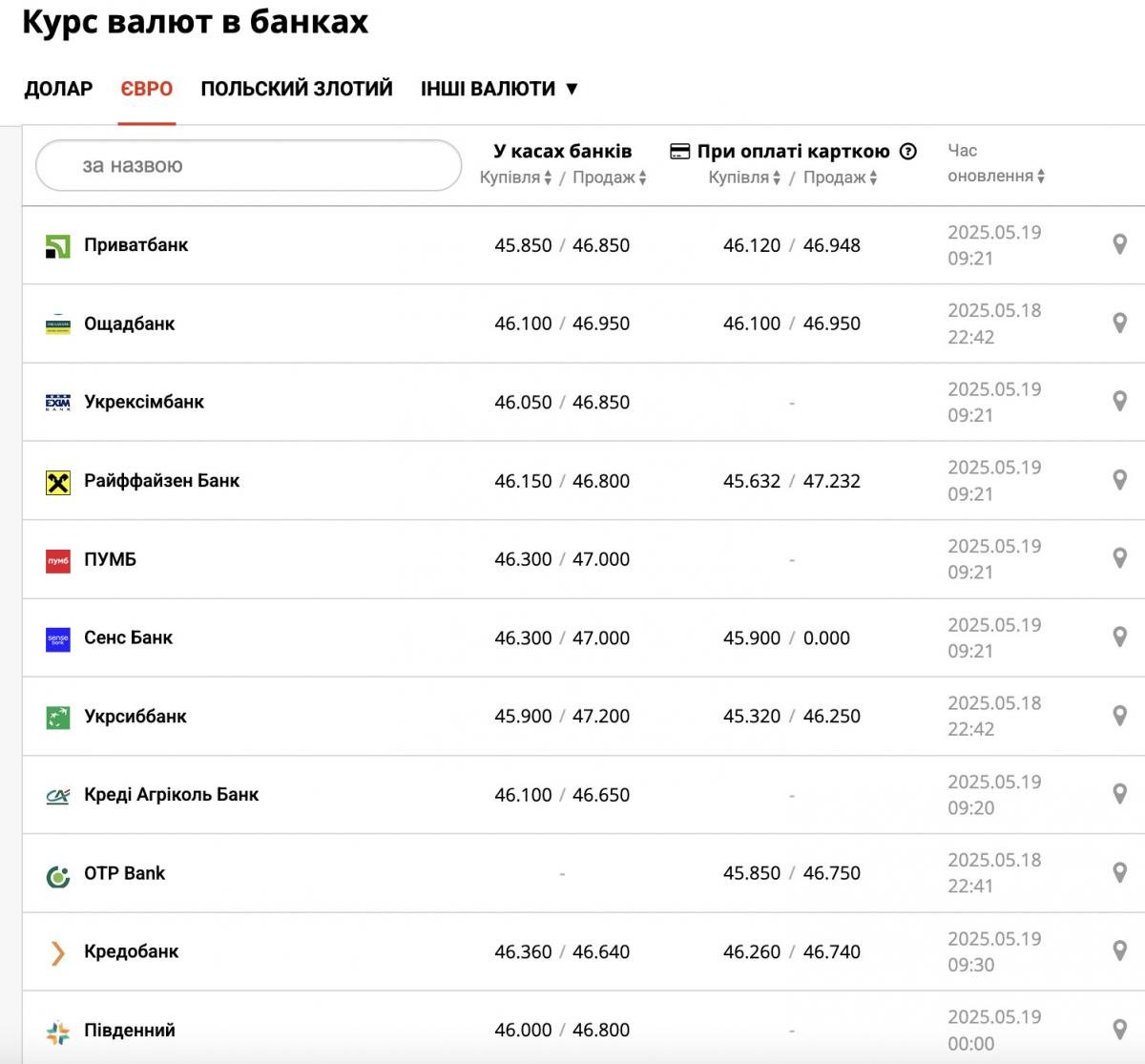 Курс євро в банках України Курс євро в банках України